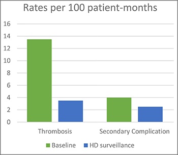 Pediatric AV access thrombosis rates