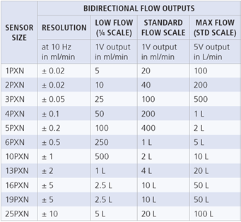 PXN sensor flow scale table