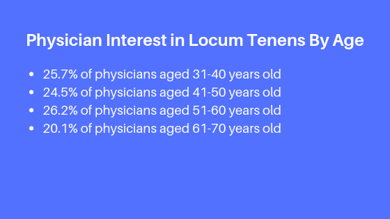 Physician Interest in Locum Tenens By Age