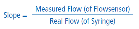 Syringe Calibration Equation