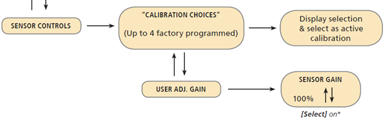 TS410 Gain Controls