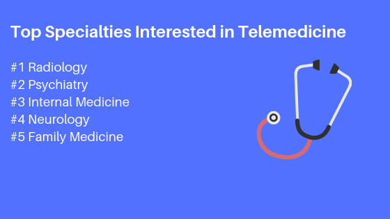 Top Specialties Interested in Telemedicine