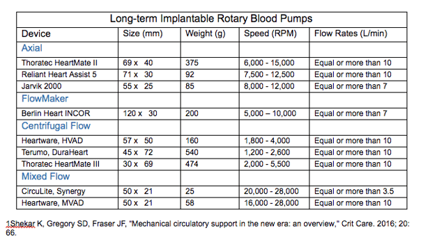 Ventricular Assist Devices 