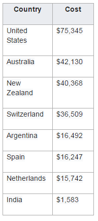 U.S. Tops World for Coronary Artery Bypass Surgery Cost at $75,345