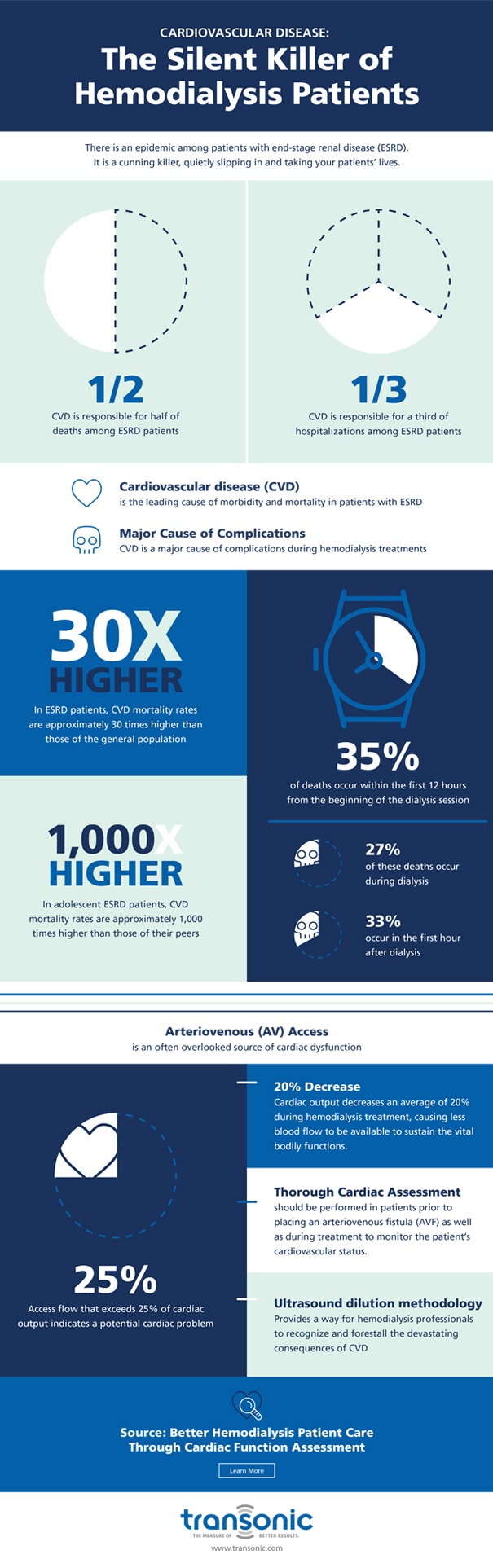 Surprising Stats About Cardiovascular Disease and Hemodialysis