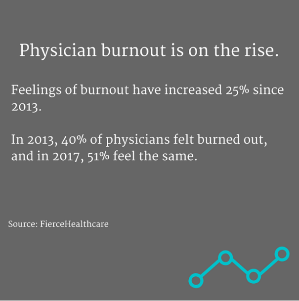 physician burnout on the rise