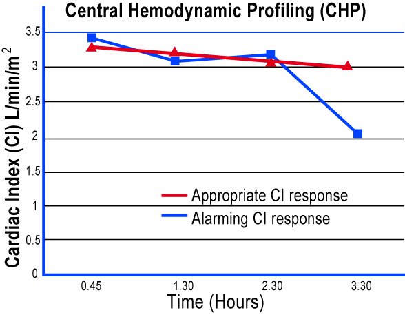 graphic showing the central hemodynamic profiling (CHP) of cardiac index over time by hours